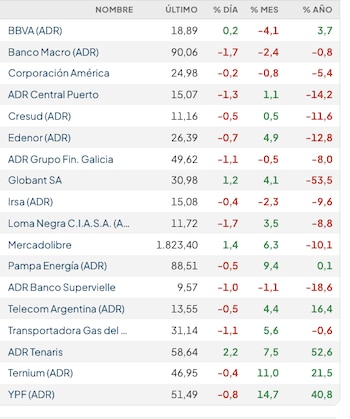 Fuente: Rava Bursátil-precios en dólares.