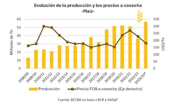 Evolución de los precios del