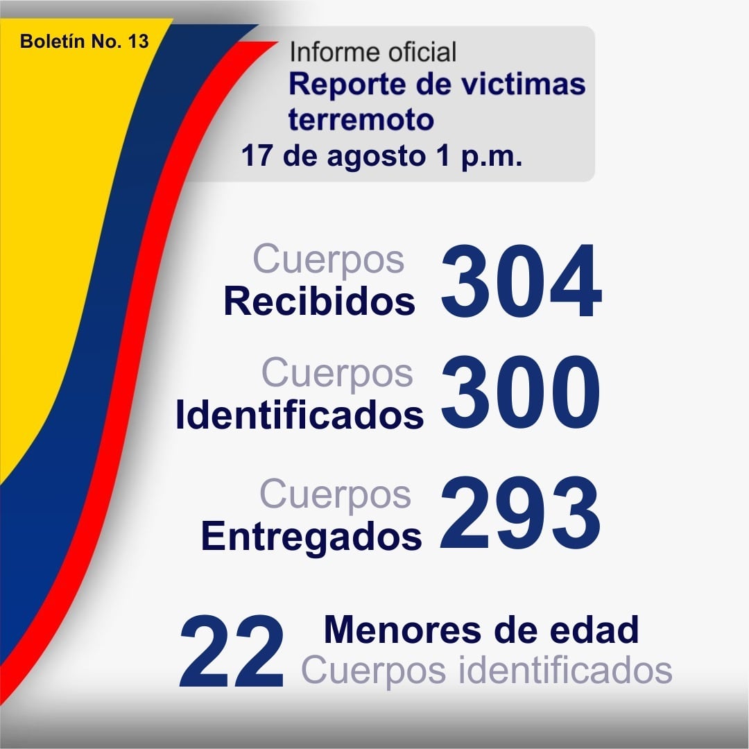Medicina legal actualizó el reporte de víctimas del terremoto del pasado 10 de agosto -crédito Medicina legal