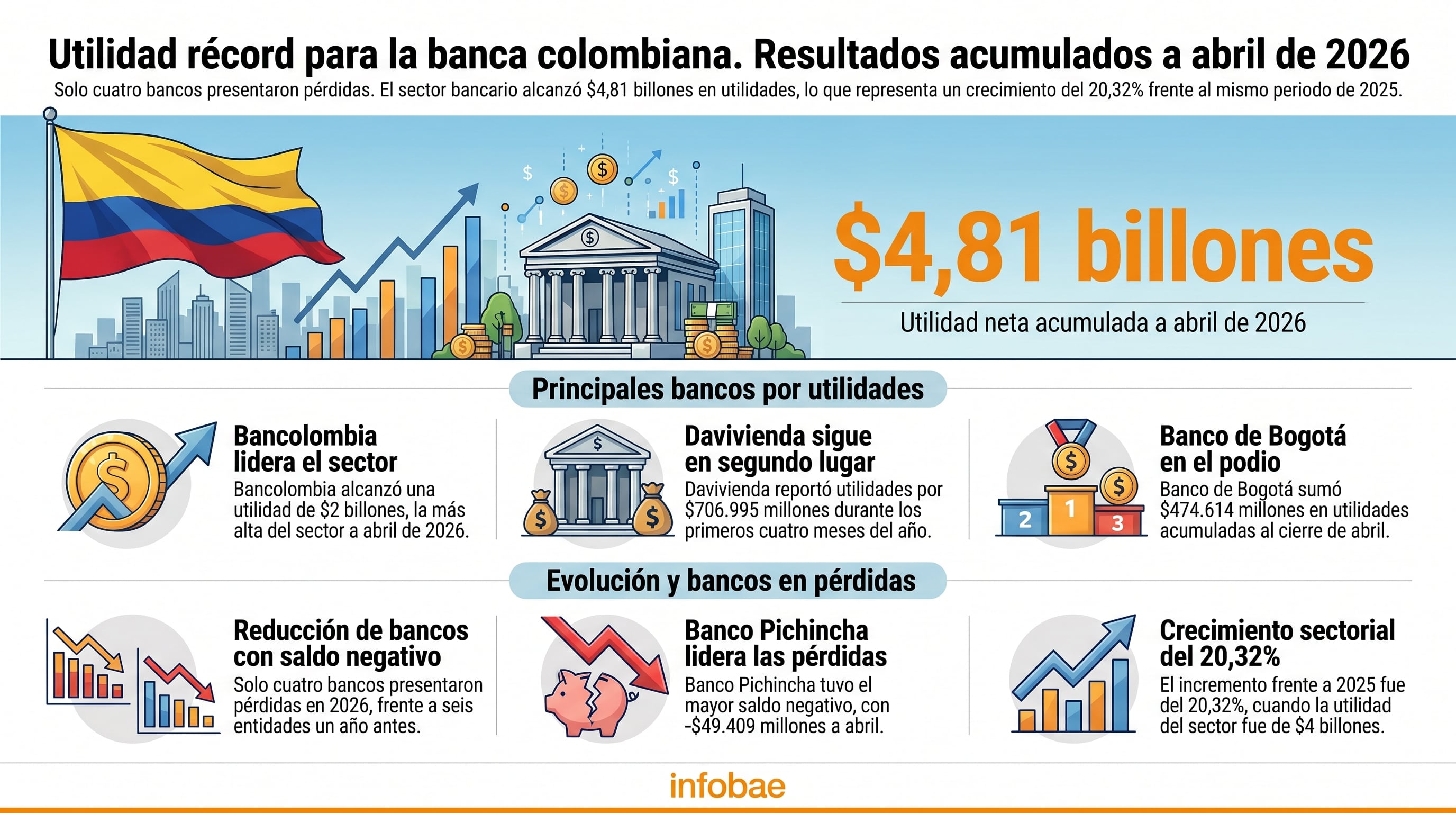 Entre los 30 bancos que operan en Colombia, solo cuatro presentaron resultados negativos a abril de 2026. La utilidad acumulada del sector llegó a $4,81 billones, con un alza de 20,32% frente a los $4 billones de 2025 - crédito Infobae Colombia