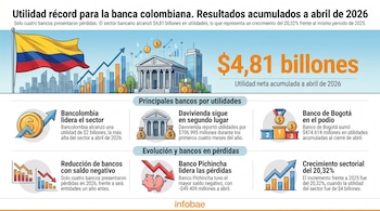 Entre los 30 bancos que operan en Colombia, solo cuatro presentaron resultados negativos a abril de 2026. La utilidad acumulada del sector llegó a $4,81 billones, con un alza de 20,32% frente a los $4 billones de 2025 - crédito Infobae Colombia