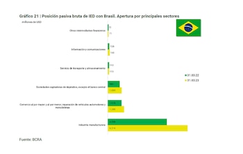 Inversión de Brasil en la