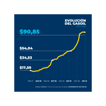Evolución del precio del gasoil.
