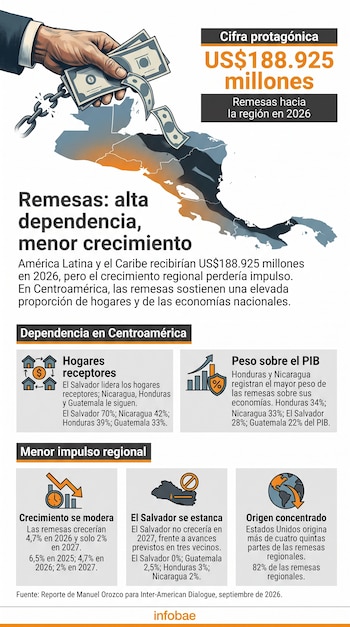 Infografía con un mapa de Centroamérica, una mano entregando billetes y gráficos sobre el impacto de las remesas en el producto interno bruto.