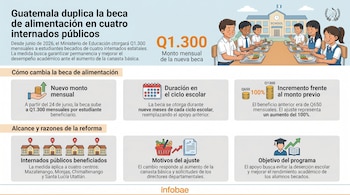 Infografía con texto sobre beca de alimentación, alumnos comiendo en escuela, íconos de dinero, calendario, casas, carrito de compras, birrete, libro. Logotipo Infobae.