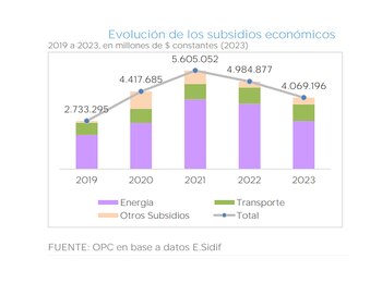 Total de subsidios económicos 2023.