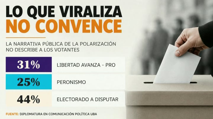 El 44% del electorado argentino no se identifica ni con La Libertad Avanza ni con el peronismo, según un estudio de la UBA (Infobae en Vivo)
