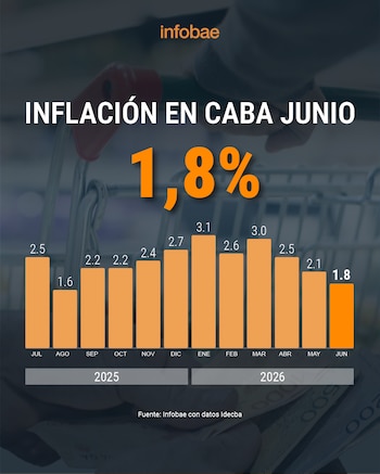 inflacion junio caba