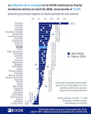Datos de la Ocde indican que Colombia presentó una reducción en la inflación de la energía entre marzo y abril de 2026 - crédito @petrogustavo/X
