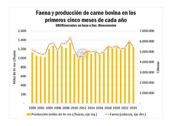 Faena y producción de carne