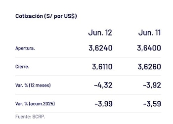 Así cerró el dólar hoy.