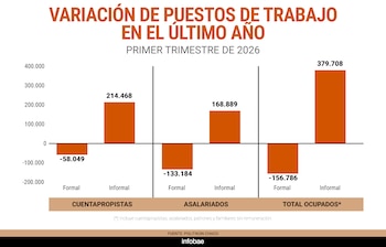 Gráfico de barras de variación de puestos de trabajo. Ejes con números, categorías cuentapropistas, asalariados y total ocupados. Barras naranjas con valores