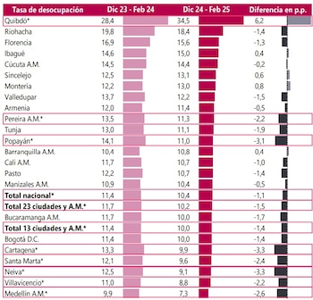 Quibdó registró la tasa de
