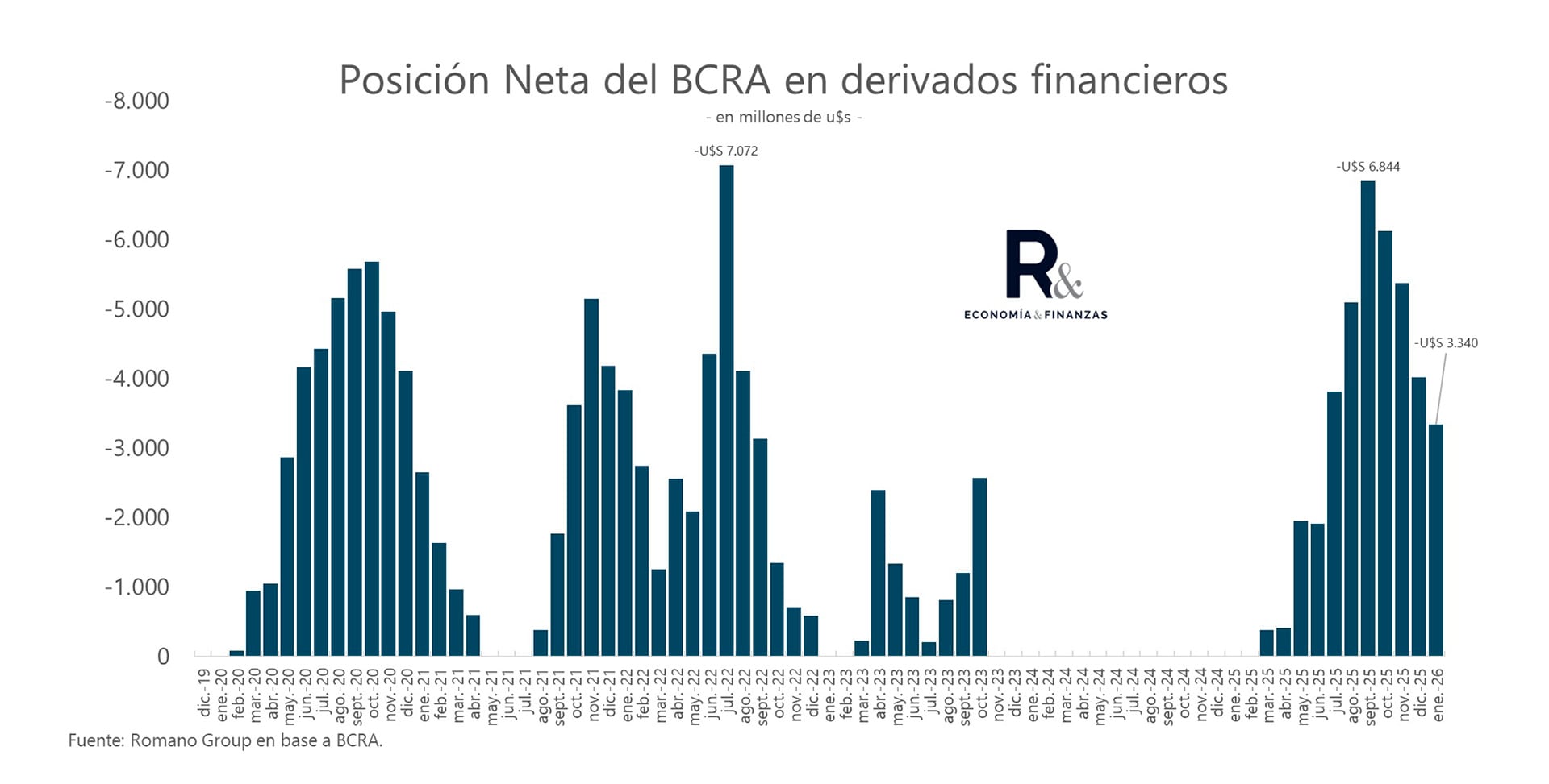 El BCRA redujo la posición vendida en dólar futuro en más de USD 3.500 millones desde las elecciones. (Fuente: Romano Group)