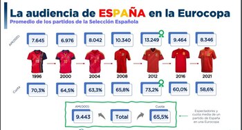 07-07-2021 Audiencia televiva de la Eurocopa.
DEPORTES
BARLOVENTO