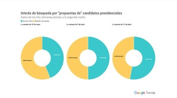 Interés de búsqueda por propuestas