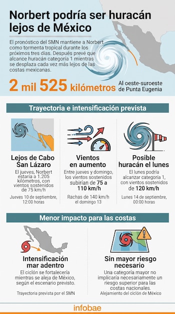 Infografía con mapas de México, iconos de viento y texto sobre la trayectoria prevista de la tormenta tropical Norbert.