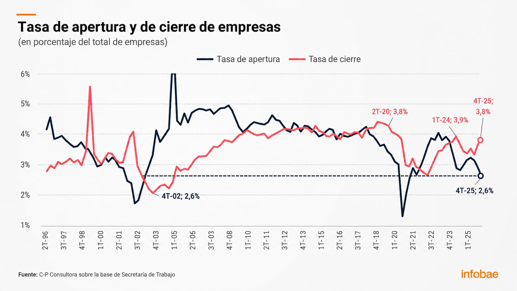 La cantidad de empresas nuevas en Argentina se mantiene en valores similares a los de la crisis de 2002 (con excepción de la pandemia)