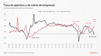 Gráfico de líneas con la tasa de apertura y cierre de empresas de 1996 a 2025. Una línea negra representa aperturas y una roja, cierres