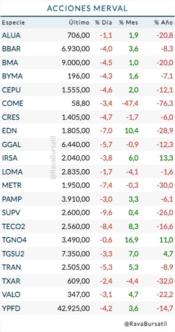 Fuente: Rava Bursátil-precios en pesos.