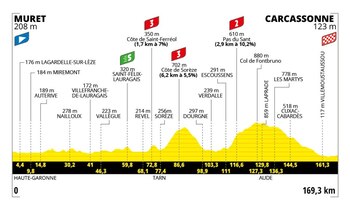 Altimetría de la etapa 15 del Tour de Francia - crédito Tour de Francia
