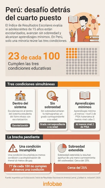 Infografía que detalla datos educativos de Perú con íconos de escuela, reloj y libro, cuadros explicativos y el logotipo de Infobae al pie.
