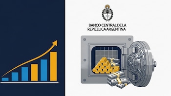 Gracias a la acumulación de reservas, el optimismo de los inversores está en su punto más alto desde que gobierna Milei