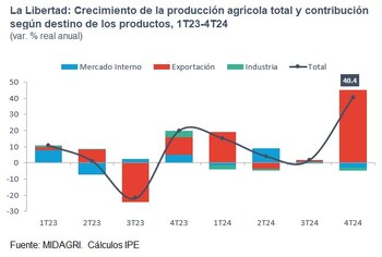 Cifras del agro en La