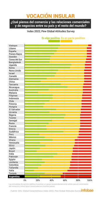 Según una encuesta incluida en