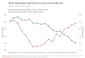 Fuente: Observatorio de las Condiciones de Vida (https://www.observatoriorenta.es/)