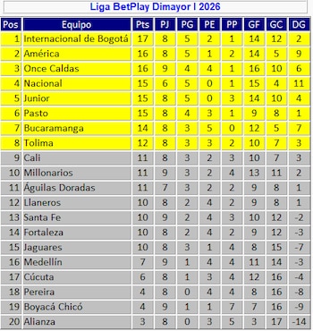 Los resultados mantienen a Internacional