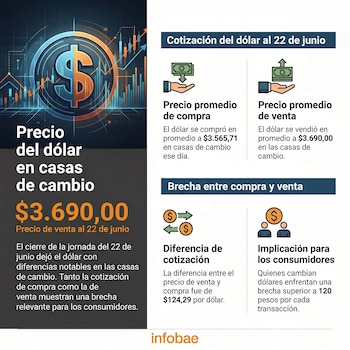 Al cierre de la jornada del 22 de junio, el precio promedio de compra de dólar en las casas de cambio era de $3.565,71, mientras que el de venta se ubicaba en $3.690,00 - crédito Infobae Colombia