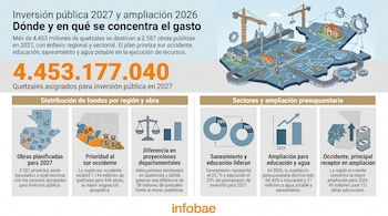 Infografía del presupuesto de Guatemala para 2027 y ampliación 2026, mostrando un mapa del país con iconos de construcción y gráficos de distribución.