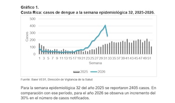 Infografía oficial del Ministerio de Salud muestra la distribución regional de los más de 3,400 casos acumulados de dengue en Costa Rica (Cortesía: Ministerio de Salud Costa Rica).
