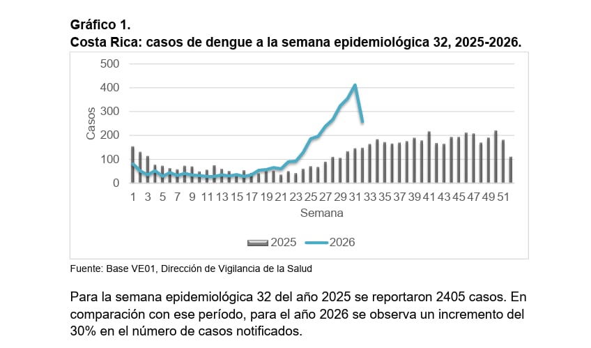 Infografía oficial del Ministerio de Salud muestra la distribución regional de los más de 3,400 casos acumulados de dengue en Costa Rica (Cortesía: Ministerio de Salud Costa Rica).