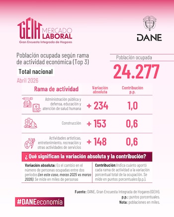Colombia sumó 701 mil nuevos empleos en el último año, con el mayor aporte desde el sector público, educación y salud - crédito Dane