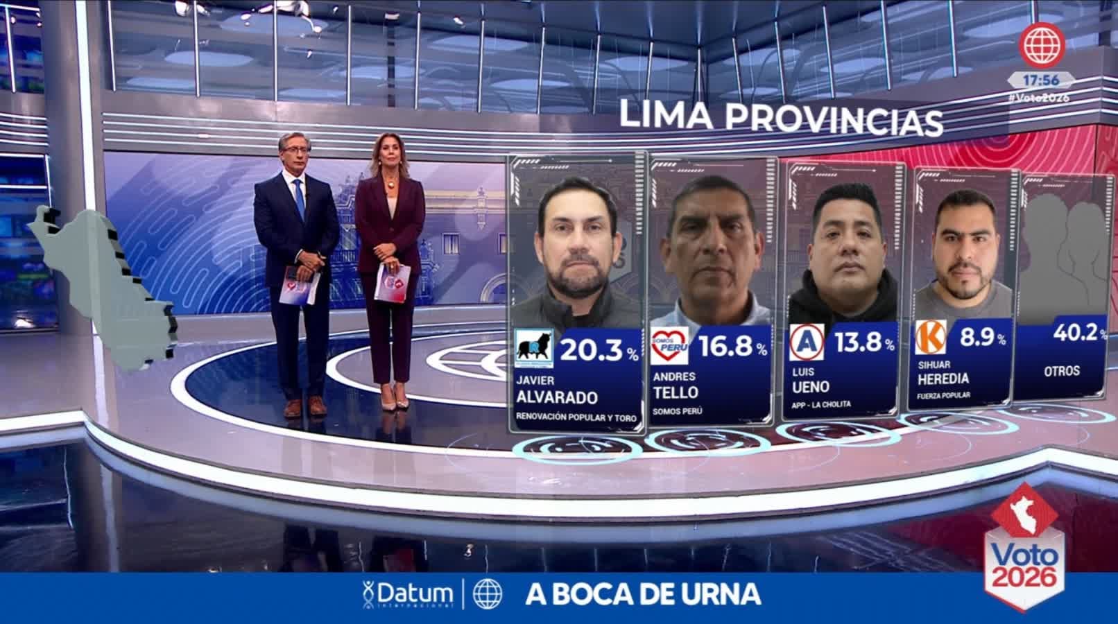 Los resultados a boca de urna de Datum para Lima Provincias ubican a Javier Alvarado en el primer lugar con el 20,3 % de los votos. (América TV)