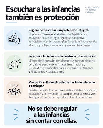 Infografía con el título Escuchar a las infancias también es protección, dividida en cuatro bloques de texto con íconos explicativos