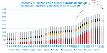 Consumo global de carbón