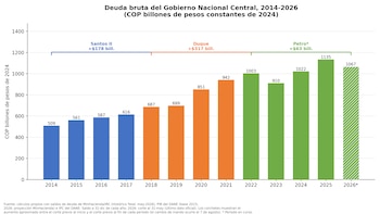 A dívida do Governo Central aumentou em US$ 63 bilhões no Governo Petro - crédito @luiscrh/X