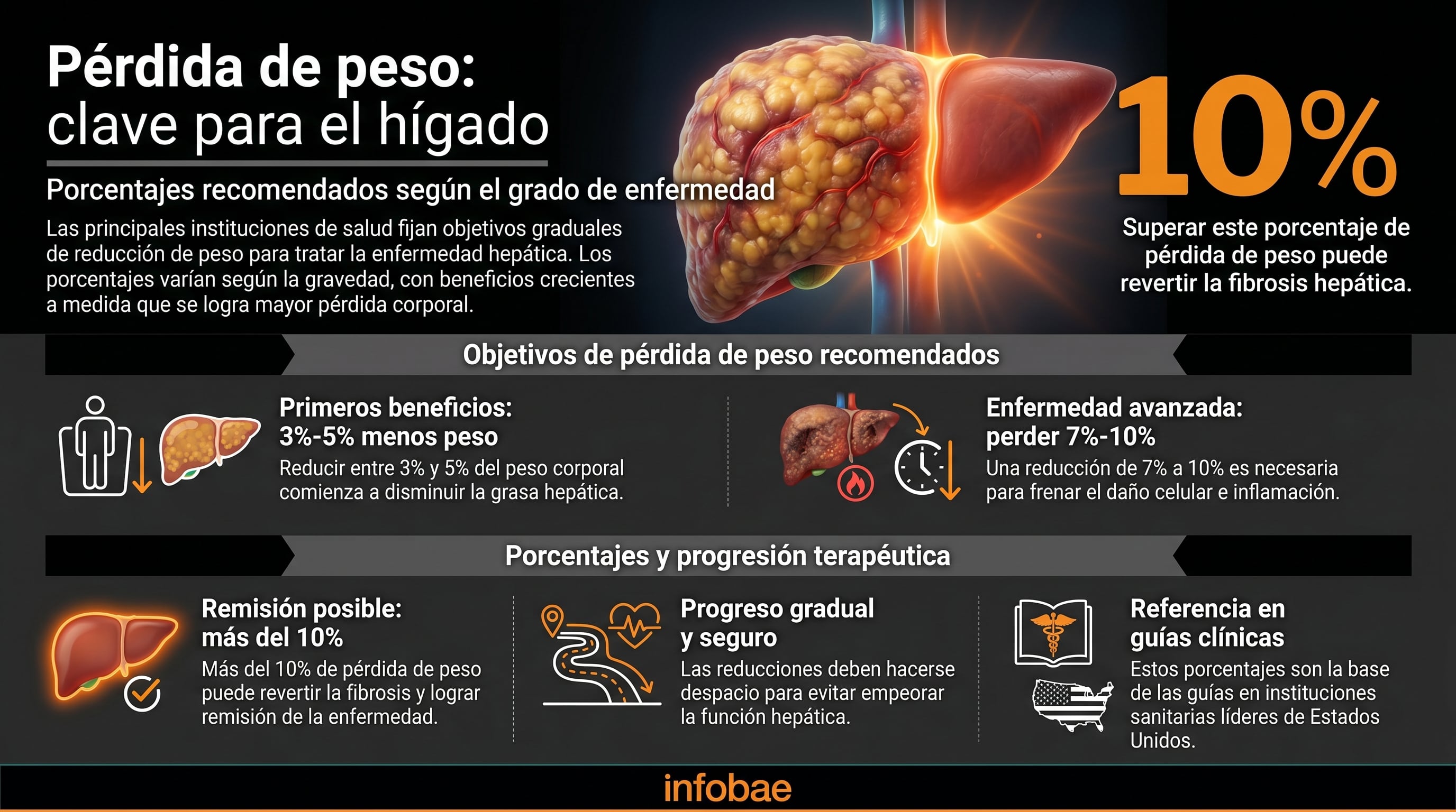 La pérdida de peso es la intervención terapéutica más eficaz para la salud del hígado - crédito Imagen Ilustrativa Infobae