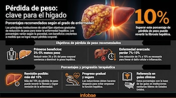 Infografía que muestra un hígado sano y uno graso. Detalla porcentajes de pérdida de peso (3-5%, 7-10%, más del 10%) para mejorar la salud hepática.
