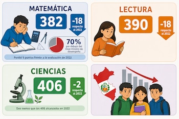 Infografía dividida en cuatro partes con datos sobre Matemática, Lectura y Ciencias, junto al mapa de Perú y dibujos de estudiantes.