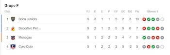 Tabla de posiciones del Grupo F de Copa Libertadores 2023.