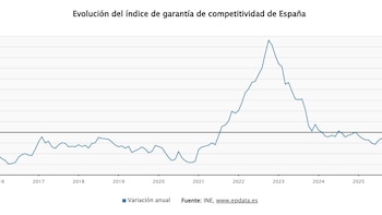 El Índice de Garantía de Competitividad modera su caída en julio al 0,33% y suma 19 meses de descensos