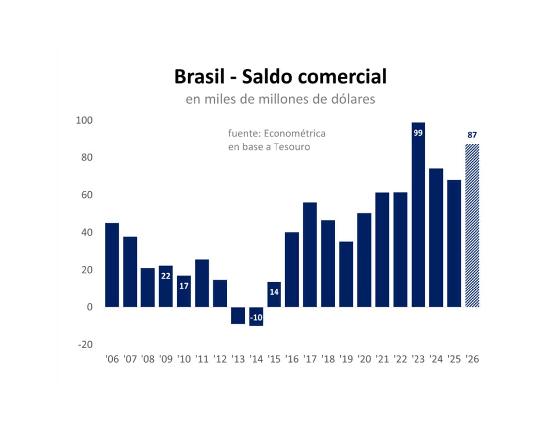 El saldo comercial que apunta a cerrar el año cerca de los USD 87.000 millones, será el segundo más alto de la serie después del récord de 2023