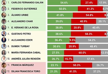 El jefe de Estado tampoco
