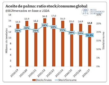 Aceite de palma: stock y consumo mundial