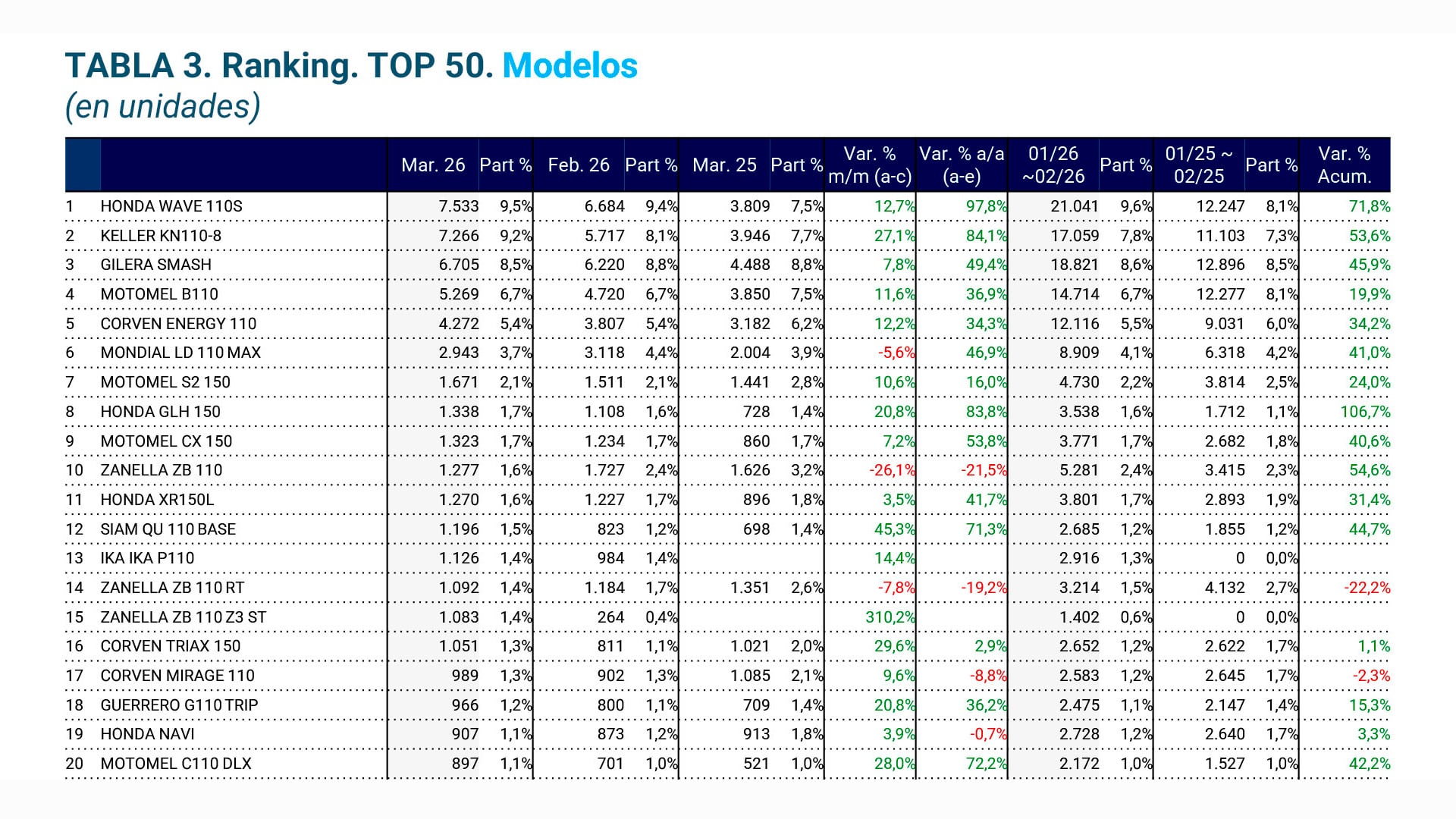 La tabla muestra el ranking de los 50 modelos de motocicletas 0 km más vendidos en Argentina durante marzo, detallando las cifras de venta y las variaciones intermensuales y anuales. (ACARA)