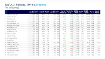 Tabla detallada de ranking de ventas de motocicletas 0 km en Argentina, mostrando modelos, unidades vendidas en marzo, febrero, marzo anterior y variaciones porcentuales